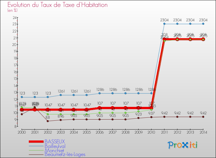 Evolution du taux de la taxe d'habitation pour BASSEUX et les communes proches de 2000 à 2014 Comparaison des taux de la taxe d'habitation pour BASSEUX et les communes voisines de 2000 à 2014