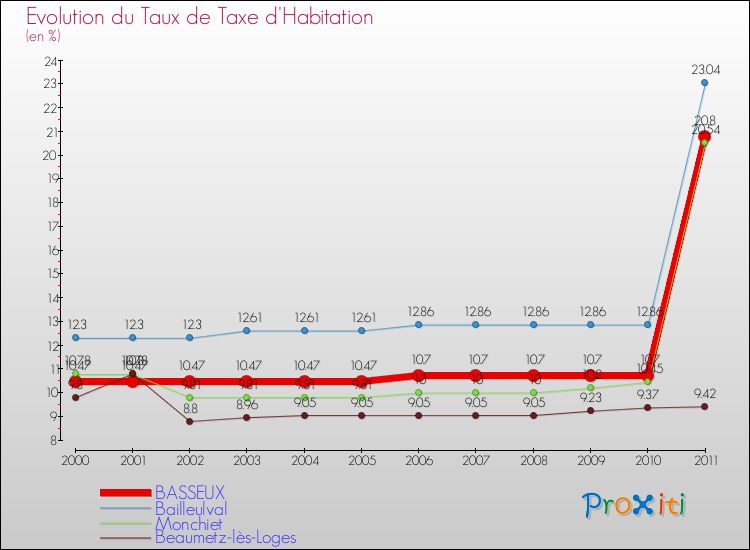 Evolution du taux de la taxe d'habitation pour BASSEUX et les communes proches Comparaison des taux de la taxe d'habitation pour BASSEUX et les communes voisines