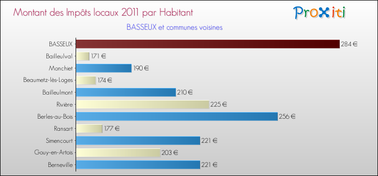 Montant des impôts locaux par Habitant pour BASSEUX et les communes proches Comparaison des impôts locaux par habitant pour BASSEUX et les communes voisines