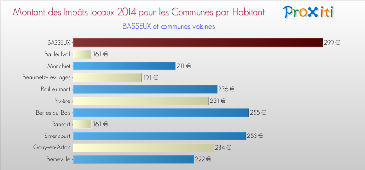 Montant des impôts locaux par Habitant pour BASSEUX et les communes proches en 2014 Comparaison des impôts locaux par habitant pour BASSEUX et les communes voisines en 2014