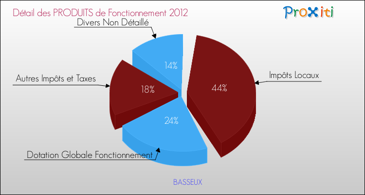 Décomposition du Budget de Fonctionnement 2012 de la commune de BASSEUX Budget de Fonctionnement 2012 pour la commune de BASSEUX