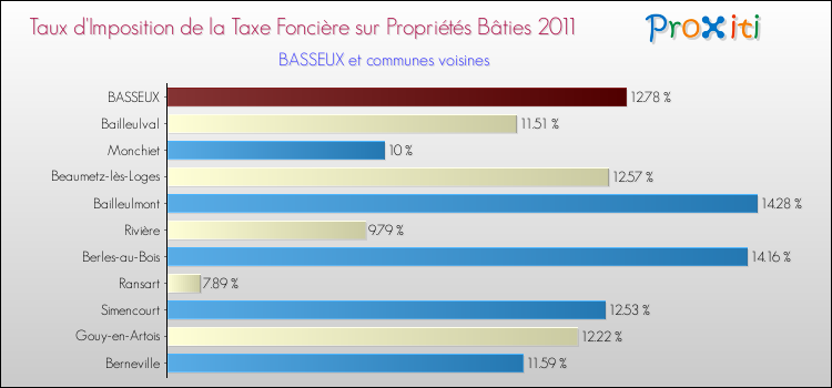 Taux d'imposition de la taxe foncière sur le bati 2011 pour BASSEUX et les communes proches Comparaison des taux d'imposition de la taxe foncière sur le bati 2011 pour BASSEUX et les communes voisines