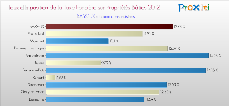 Taux d'imposition de la taxe foncière sur le bati 2012 pour BASSEUX et les communes proches Comparaison des taux d'imposition de la taxe foncière sur le bati 2012 pour BASSEUX et les communes voisines