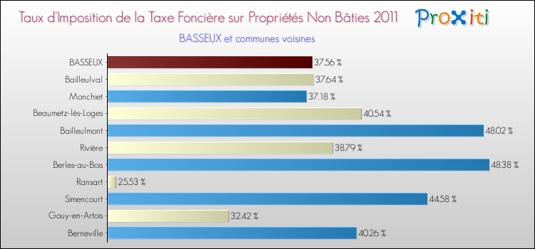 Taux d'imposition de la taxe foncière sur les immeubles et terrains non batis 2011 pour BASSEUX et les communes proches Comparaison des taux d'imposition de la taxe foncière sur les immeubles et terrains non batis 2011 pour BASSEUX et les communes voisines