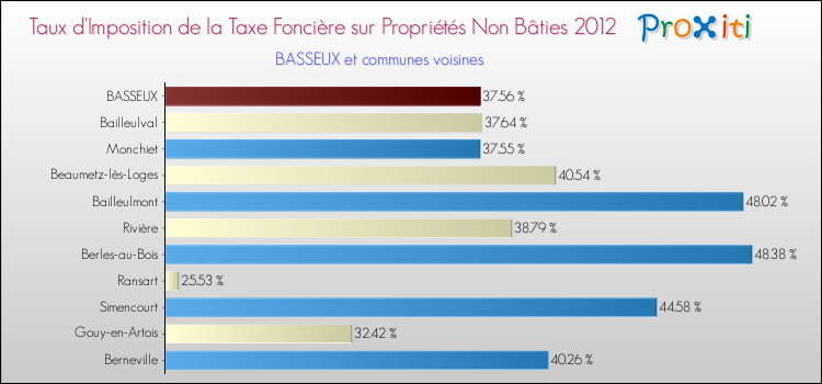Taux d'imposition de la taxe foncière sur les immeubles et terrains non batis 2012 pour BASSEUX et les communes proches Comparaison des taux d'imposition de la taxe foncière sur les immeubles et terrains non batis 2012 pour BASSEUX et les communes voisines