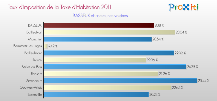 Taux d'imposition de la taxe d'habitation 2011 pour BASSEUX et les communes proches Comparaison des taux d'imposition de la taxe d'habitation 2011 pour BASSEUX et les communes voisines