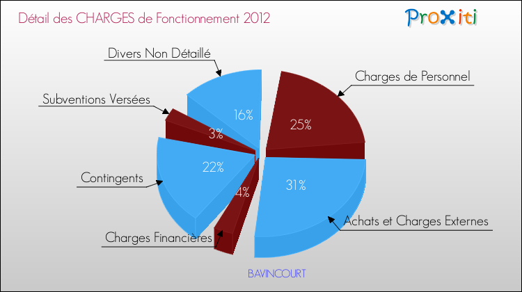 Décomposition des Charges de Fonctionnement 2012 de la commune de BAVINCOURT Charges de Fonctionnement 2012 pour la commune de BAVINCOURT
