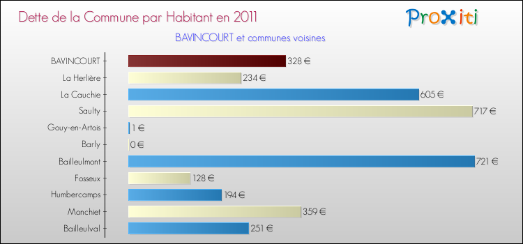 Dette par habitant de la commune en 2011 pour BAVINCOURT et les communes proches Comparaison de la dette par habitant de la commune en 2011 pour BAVINCOURT et les communes voisines