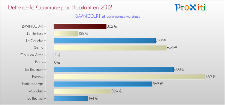 Dette par habitant de la commune en 2012 pour BAVINCOURT et les communes proches Comparaison de la dette par habitant de la commune en 2012 pour BAVINCOURT et les communes voisines