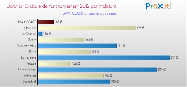 Montant des dotations globales de fonctionnement DGF par Habitant pour BAVINCOURT et les communes proches Comparaison des des dotations globales de fonctionnement DGF par habitant pour BAVINCOURT et les communes voisines