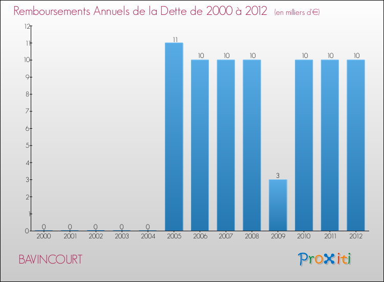 Evolution de l'annuité de la dette pour la commune de BAVINCOURT de 2000 à 2012 Annuités de la dette pour BAVINCOURT de 2000 à 2012