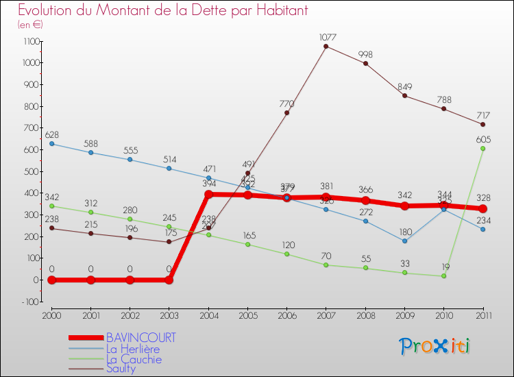Evolution de la dette par habitant pour la commune de BAVINCOURT et les communes proches Comparaison de la dette par habitant pour BAVINCOURT et les communes voisines