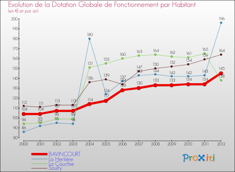 Evolution et montant de la dotation globale de fonctionnement par Habitant pour BAVINCOURT et les communes proches Comparaison des dotations globales de fonctionnement par habitant pour BAVINCOURT et les communes voisines