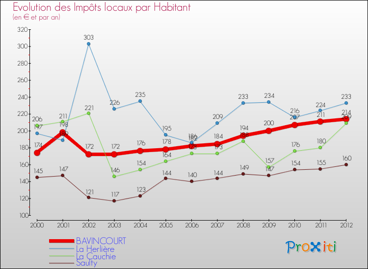 Evolution et montant des impôts locaux par Habitant pour BAVINCOURT et les communes proches Comparaison des impôts locaux par habitant pour BAVINCOURT et les communes voisines