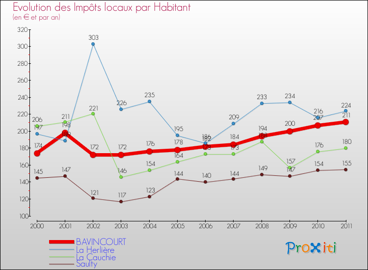 Evolution et montant des impôts locaux par Habitant pour BAVINCOURT et les communes proches Comparaison des impôts locaux par habitant pour BAVINCOURT et les communes voisines