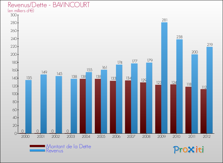 Evolution comparée de la dette et des revenus pour la commune de BAVINCOURT de 2000 à 2012 Comparaison de la dette et des revenus pour BAVINCOURT de 2000 à 2012