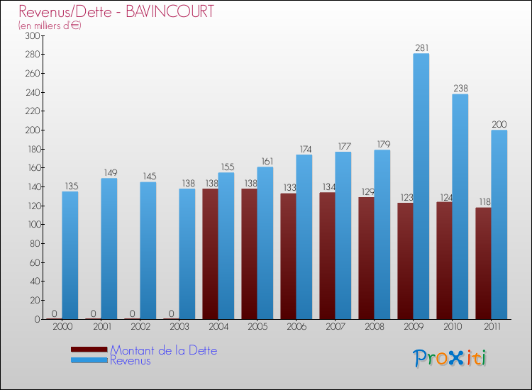 Evolution comparée de la dette et des revenus pour la commune de BAVINCOURT de 2000 à 2011 Comparaison de la dette et des revenus pour BAVINCOURT de 2000 à 2011