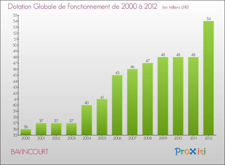 Evolution du montant de la Dotation Globale de Fonctionnement pour la commune de BAVINCOURT de 2000 à 2012 Evolution du montant de la Dotation Globale de Fonctionnement pour BAVINCOURT de 2000 à 2012