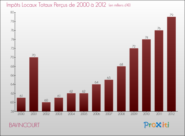 Evolution des Impôts Locaux pour la commune de BAVINCOURT de 2000 à 2012 Evolution des Impôts Locaux pour BAVINCOURT de 2000 à 2012