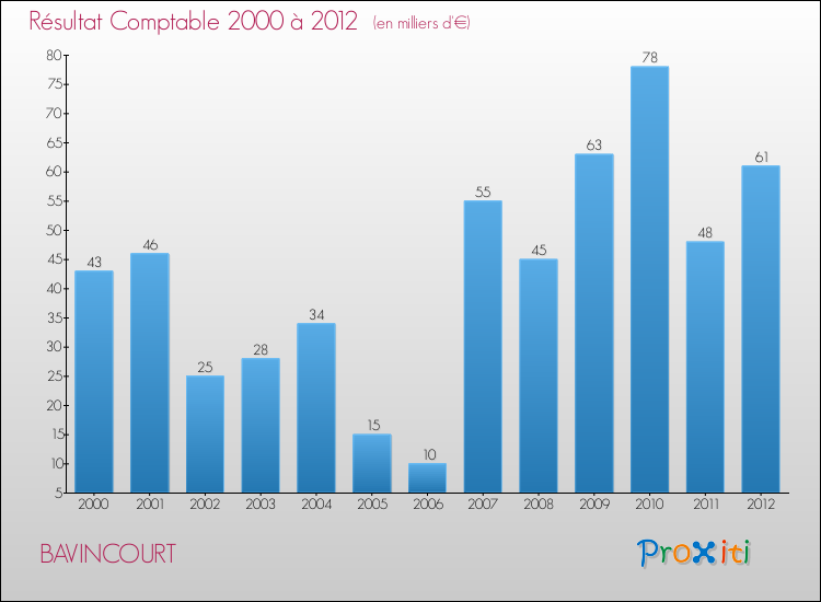Evolution du résultat comptable pour la commune de BAVINCOURT de 2000 à 2012 Evolution du résultat comptable pour BAVINCOURT de 2000 à 2012