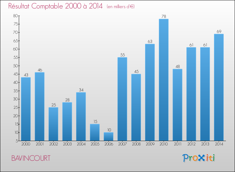 Evolution du résultat comptable pour la commune de BAVINCOURT de 2000 à 2014 Evolution du résultat comptable pour BAVINCOURT de 2000 à 2014