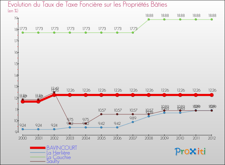Evolution du taux de la taxe foncière sur le bati pour BAVINCOURT et les communes proches de 2000 à 2012 Comparaison des taux de taxe foncière sur le bati pour BAVINCOURT et les communes voisines de 2000 à 2012