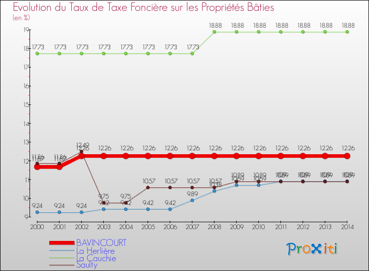 Evolution du taux de la taxe foncière sur le bati pour BAVINCOURT et les communes proches de 2000 à 2014 Comparaison des taux de taxe foncière sur le bati pour BAVINCOURT et les communes voisines de 2000 à 2014