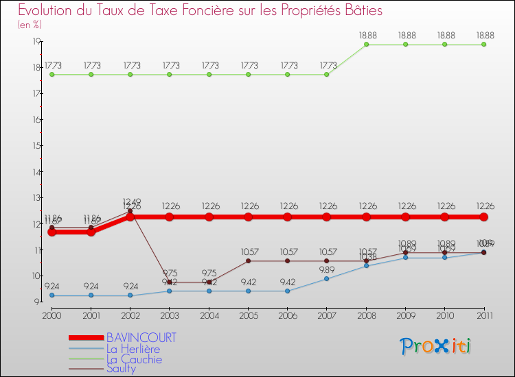 Evolution du taux de la taxe foncière sur le bati pour BAVINCOURT et les communes proches Comparaison des taux de taxe foncière sur le bati pour BAVINCOURT et les communes voisines