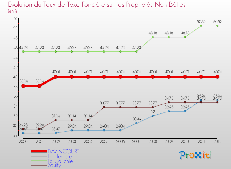 Evolution du taux de la taxe foncière sur les immeubles et terrains non batis pour BAVINCOURT et les communes proches de 2000 à 2012 Comparaison des taux de la taxe foncière sur les immeubles et terrains non batis pour BAVINCOURT et les communes voisines de 2000 à 2012