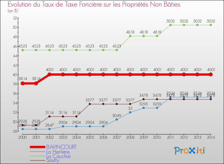 Evolution du taux de la taxe foncière sur les immeubles et terrains non batis pour BAVINCOURT et les communes proches de 2000 à 2014 Comparaison des taux de la taxe foncière sur les immeubles et terrains non batis pour BAVINCOURT et les communes voisines de 2000 à 2014