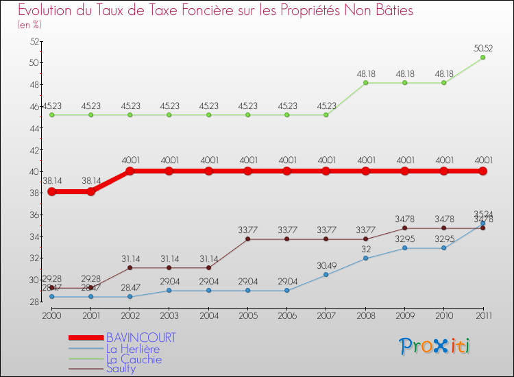 Evolution du taux de la taxe foncière sur les immeubles et terrains non batis pour BAVINCOURT et les communes proches Comparaison des taux de la taxe foncière sur les immeubles et terrains non batis pour BAVINCOURT et les communes voisines