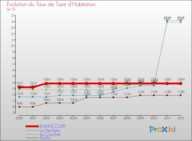 Evolution du taux de la taxe d'habitation pour BAVINCOURT et les communes proches Comparaison des taux de la taxe d'habitation pour BAVINCOURT et les communes voisines