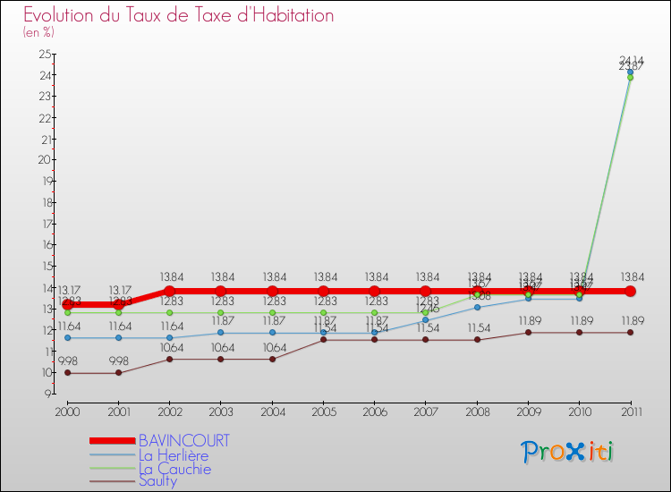 Evolution du taux de la taxe d'habitation pour BAVINCOURT et les communes proches Comparaison des taux de la taxe d'habitation pour BAVINCOURT et les communes voisines