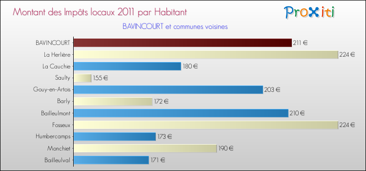 Montant des impôts locaux par Habitant pour BAVINCOURT et les communes proches Comparaison des impôts locaux par habitant pour BAVINCOURT et les communes voisines