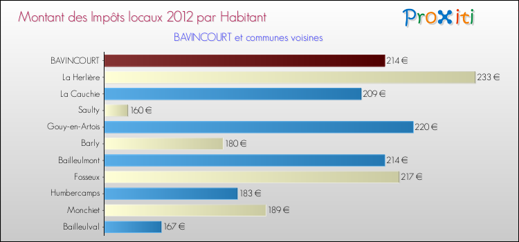 Montant des impôts locaux par Habitant pour BAVINCOURT et les communes proches Comparaison des impôts locaux par habitant pour BAVINCOURT et les communes voisines