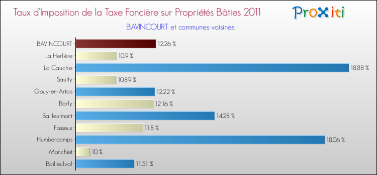 Taux d'imposition de la taxe foncière sur le bati 2011 pour BAVINCOURT et les communes proches Comparaison des taux d'imposition de la taxe foncière sur le bati 2011 pour BAVINCOURT et les communes voisines