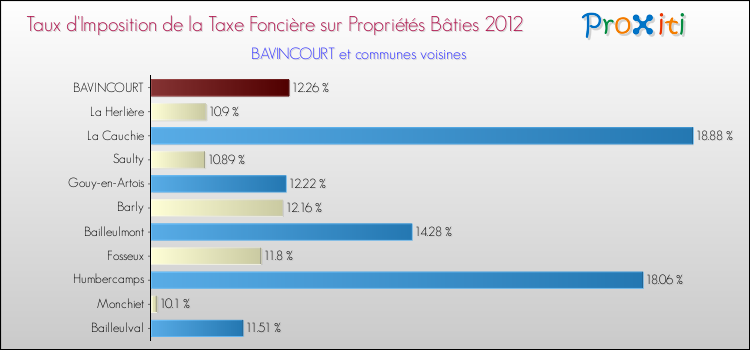 Taux d'imposition de la taxe foncière sur le bati 2012 pour BAVINCOURT et les communes proches Comparaison des taux d'imposition de la taxe foncière sur le bati 2012 pour BAVINCOURT et les communes voisines