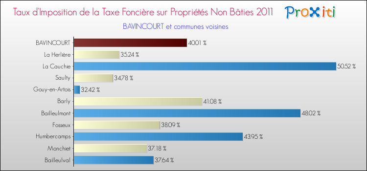 Taux d'imposition de la taxe foncière sur les immeubles et terrains non batis 2011 pour BAVINCOURT et les communes proches Comparaison des taux d'imposition de la taxe foncière sur les immeubles et terrains non batis 2011 pour BAVINCOURT et les communes voisines