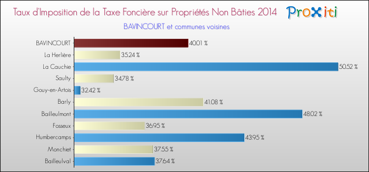 Taux d'imposition de la taxe foncière sur les immeubles et terrains non batis 2014 pour BAVINCOURT et les communes proches Comparaison des taux d'imposition de la taxe foncière sur les immeubles et terrains non batis 2014 pour BAVINCOURT et les communes voisines
