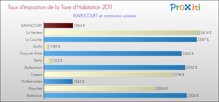 Taux d'imposition de la taxe d'habitation 2011 pour BAVINCOURT et les communes proches Comparaison des taux d'imposition de la taxe d'habitation 2011 pour BAVINCOURT et les communes voisines