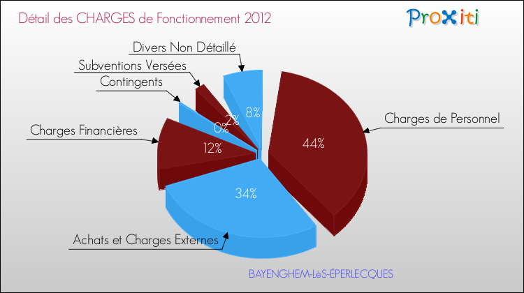 Décomposition des Charges de Fonctionnement 2012 de la commune de BAYENGHEM-LèS-ÉPERLECQUES Charges de Fonctionnement 2012 pour la commune de BAYENGHEM-LèS-ÉPERLECQUES