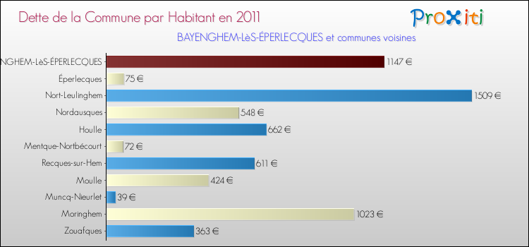 Dette par habitant de la commune en 2011 pour BAYENGHEM-LèS-ÉPERLECQUES et les communes proches Comparaison de la dette par habitant de la commune en 2011 pour BAYENGHEM-LèS-ÉPERLECQUES et les communes voisines