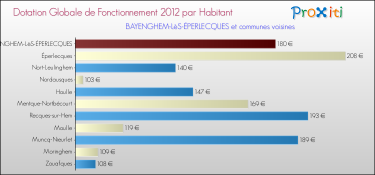 Montant des dotations globales de fonctionnement DGF par Habitant pour BAYENGHEM-LèS-ÉPERLECQUES et les communes proches Comparaison des des dotations globales de fonctionnement DGF par habitant pour BAYENGHEM-LèS-ÉPERLECQUES et les communes voisines