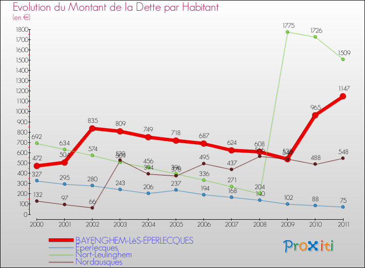 Evolution de la dette par habitant pour la commune de BAYENGHEM-LèS-ÉPERLECQUES et les communes proches Comparaison de la dette par habitant pour BAYENGHEM-LèS-ÉPERLECQUES et les communes voisines