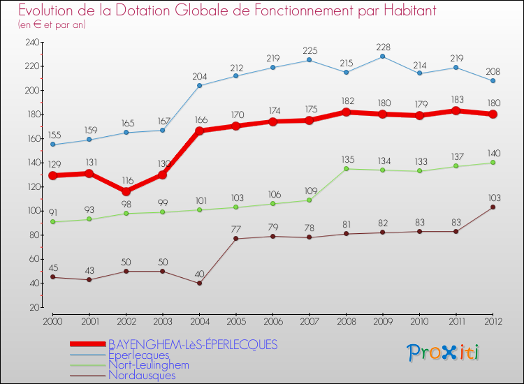 Evolution et montant de la dotation globale de fonctionnement par Habitant pour BAYENGHEM-LèS-ÉPERLECQUES et les communes proches Comparaison des dotations globales de fonctionnement par habitant pour BAYENGHEM-LèS-ÉPERLECQUES et les communes voisines