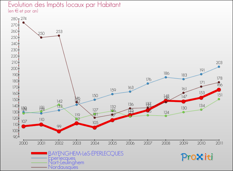 Evolution et montant des impôts locaux par Habitant pour BAYENGHEM-LèS-ÉPERLECQUES et les communes proches Comparaison des impôts locaux par habitant pour BAYENGHEM-LèS-ÉPERLECQUES et les communes voisines