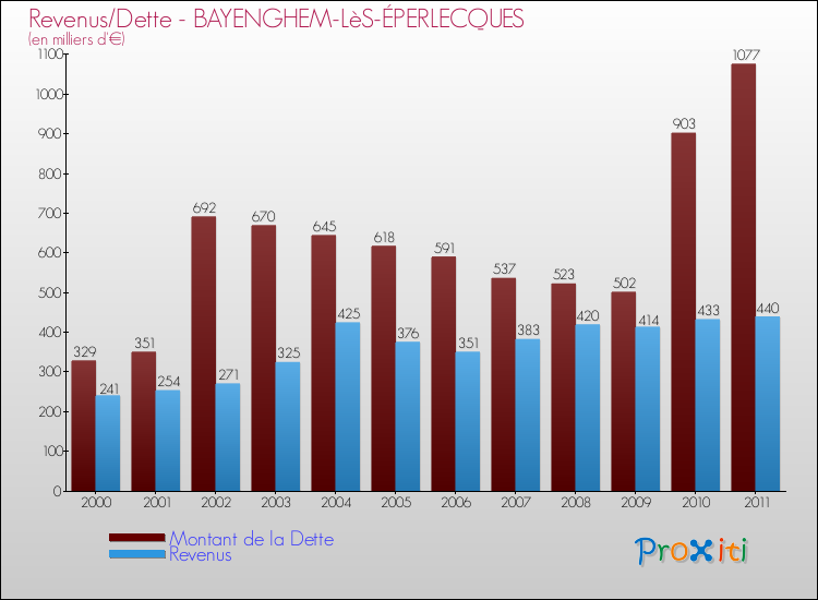 Evolution comparée de la dette et des revenus pour la commune de BAYENGHEM-LèS-ÉPERLECQUES de 2000 à 2011 Comparaison de la dette et des revenus pour BAYENGHEM-LèS-ÉPERLECQUES de 2000 à 2011