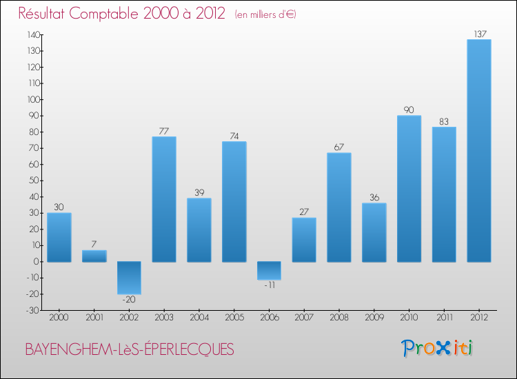 Evolution du résultat comptable pour la commune de BAYENGHEM-LèS-ÉPERLECQUES de 2000 à 2012 Evolution du résultat comptable pour BAYENGHEM-LèS-ÉPERLECQUES de 2000 à 2012