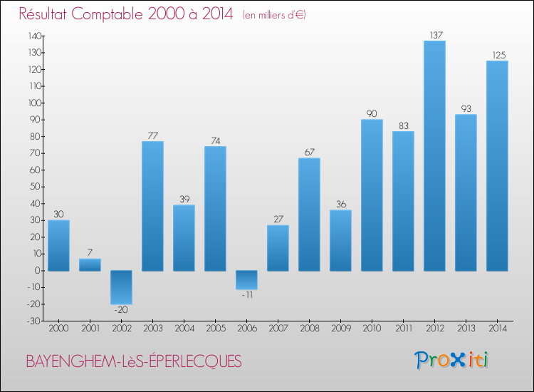 Evolution du résultat comptable pour la commune de BAYENGHEM-LèS-ÉPERLECQUES de 2000 à 2014 Evolution du résultat comptable pour BAYENGHEM-LèS-ÉPERLECQUES de 2000 à 2014