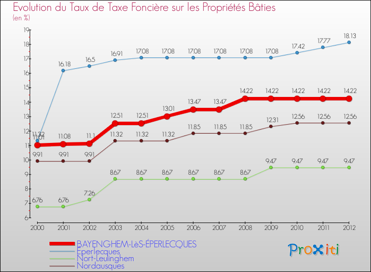 Evolution du taux de la taxe foncière sur le bati pour BAYENGHEM-LèS-ÉPERLECQUES et les communes proches de 2000 à 2012 Comparaison des taux de taxe foncière sur le bati pour BAYENGHEM-LèS-ÉPERLECQUES et les communes voisines de 2000 à 2012